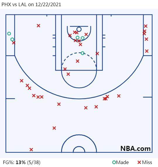1640153189943082171.png PHX vs LAL on 12_22_2021.png